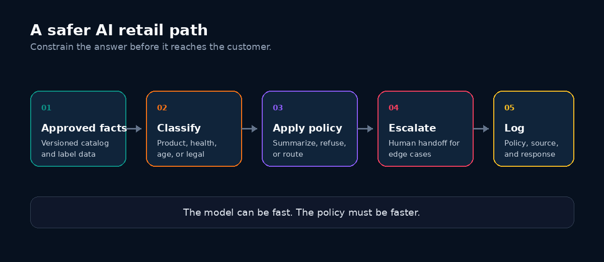 AI budtender compliance workflow from approved facts to human escalation