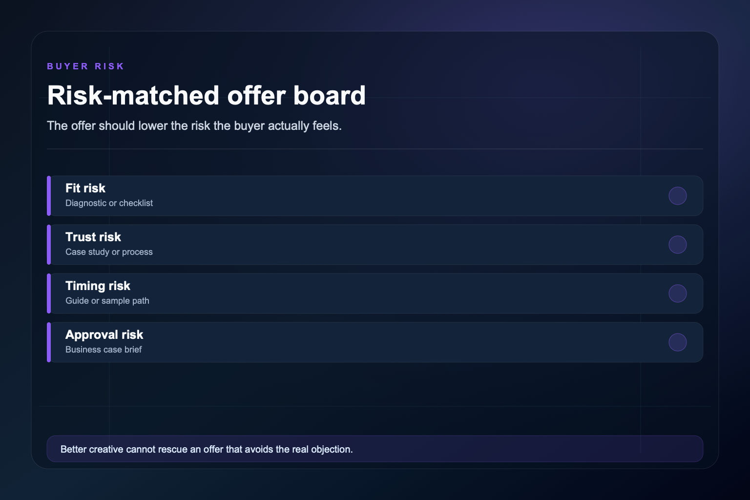 Risk matched offer board